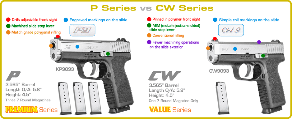 Comparison: P Series and CW Series
